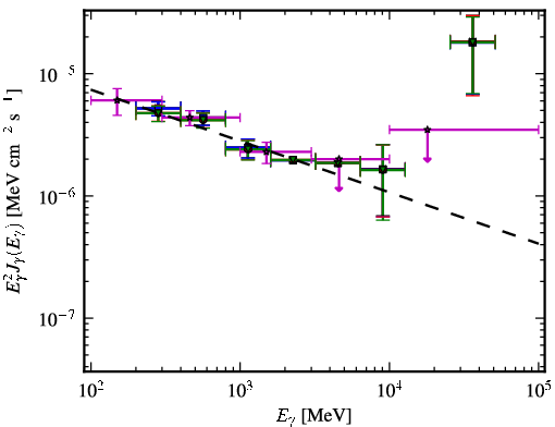 Spectra for 1FGL_J1408.9-0751