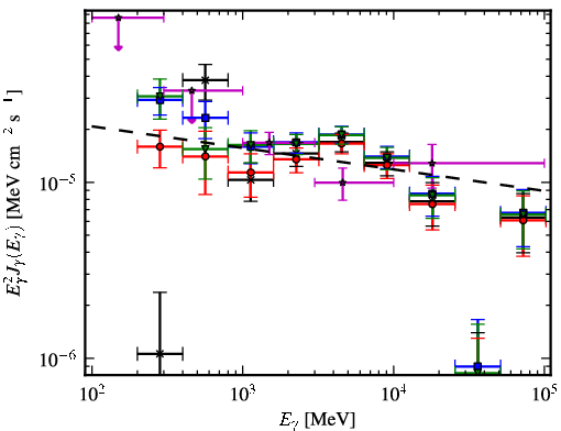 Spectra for 1FGL_J1410.3-6128c