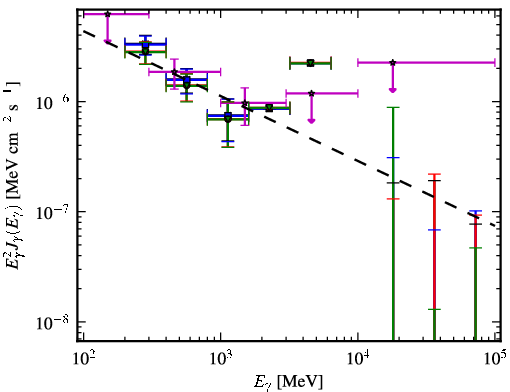 Spectra for 1FGL_J1416.2-1001