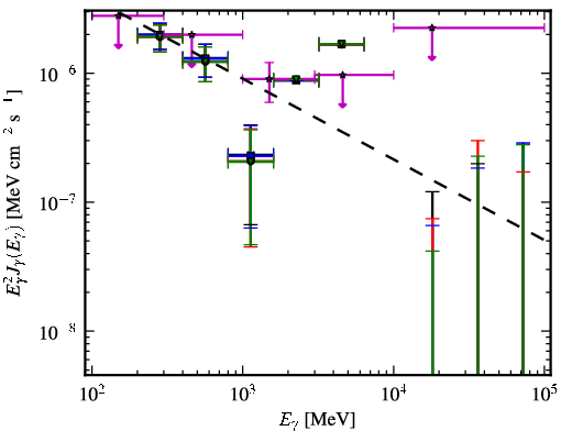 Spectra for 1FGL_J1422.7+3743