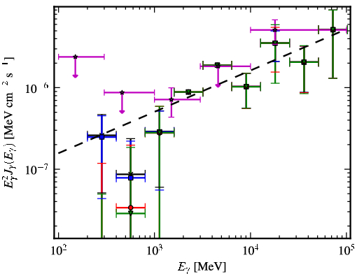 Spectra for 1FGL_J1428.7+4239