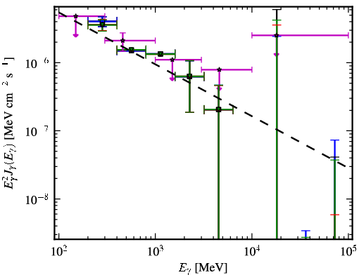 Spectra for 1FGL_J1441.7-1538