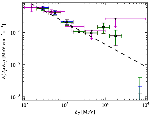 Spectra for 1FGL_J1505.0+0328