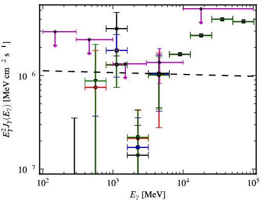 Spectra for 1FGL_J1505.1-3435
