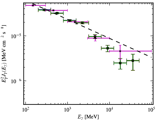 Spectra for 1FGL_J1522.1+3143