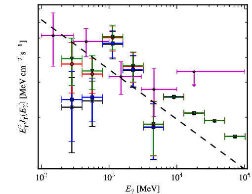 Spectra for 1FGL_J1522.6-2732