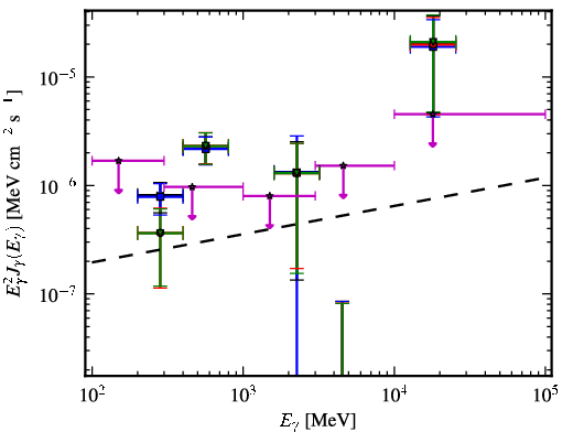 Spectra for 1FGL_J1527.6+4152