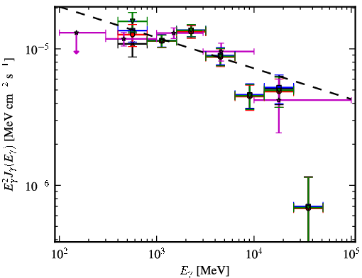 Spectra for 1FGL_J1536.5-4949