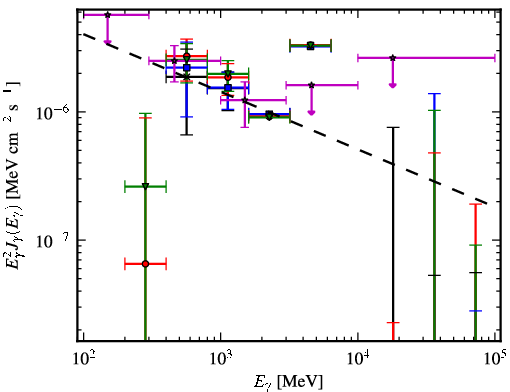 Spectra for 1FGL_J1542.9-2559