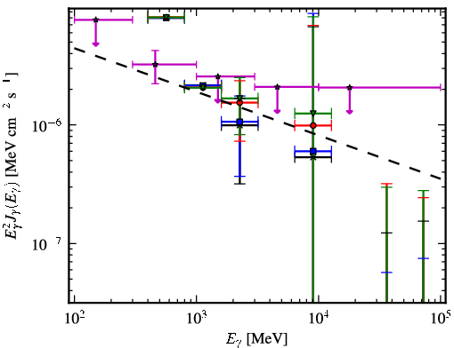 Spectra for 1FGL_J1620.9-2731