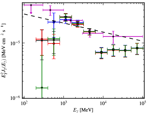 Spectra for 1FGL_J1805.2-2137c