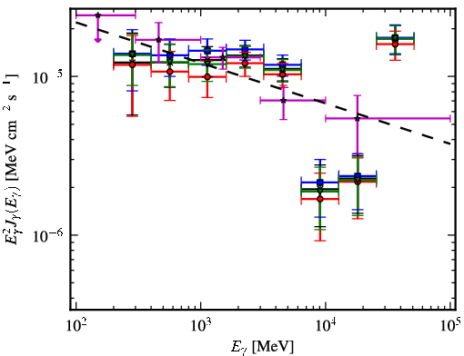 Spectra for 1FGL_J1821.1-1425c