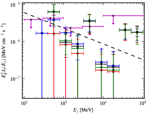 Spectra for 1FGL_J1842.0-1409