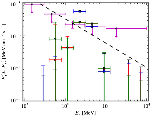 Spectra for 1FGL_J1928.7-0506