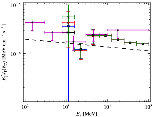 Spectra for 1FGL_J1931.2+0939