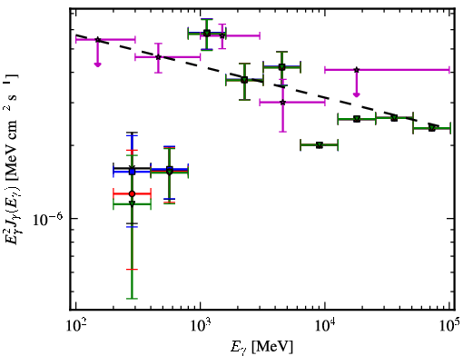 Spectra for 1FGL_J2043.2+1709