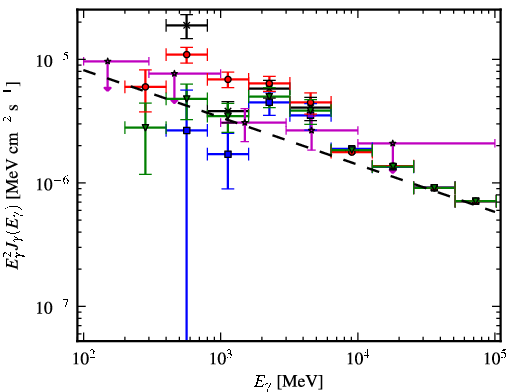 Spectra for 1FGL_J2052.2+5059