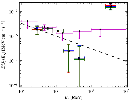 Spectra for 1FGL_J2054.0-3307
