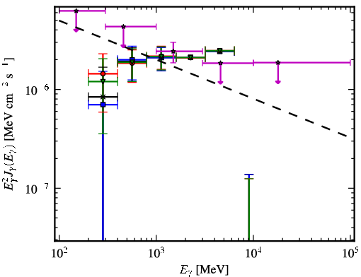 Spectra for 1FGL_J2057.4+3057