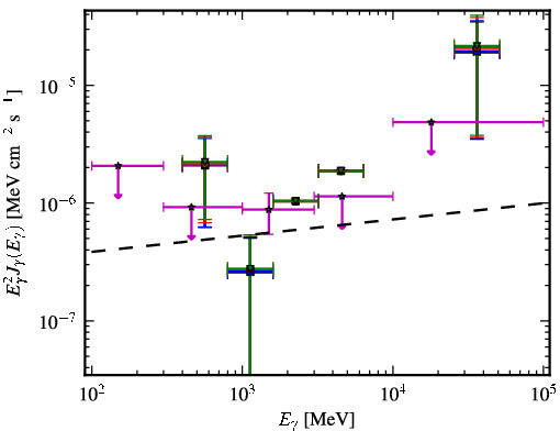 Spectra for 1FGL_J2103.0-1127