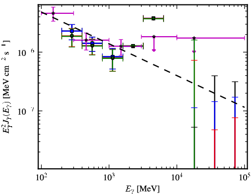 Spectra for 1FGL_J2120.2-1259