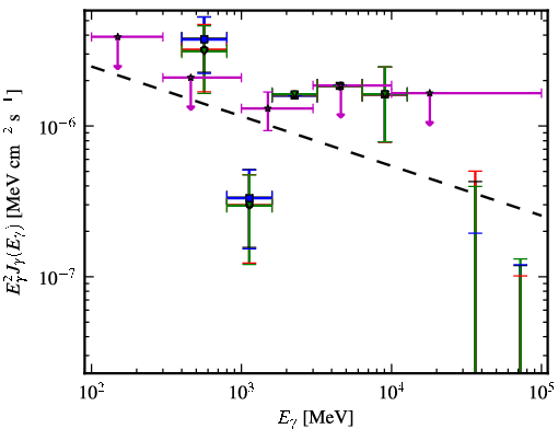 Spectra for 1FGL_J2129.8-0427