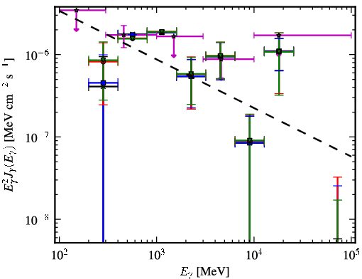 Spectra for 1FGL_J2207.1-0021