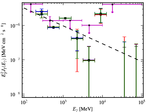 Spectra for 1FGL_J2213.1-2529
