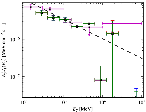 Spectra for 1FGL_J2225.8-0457
