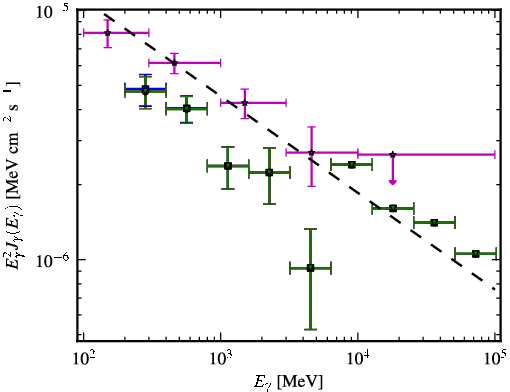 Spectra for 1FGL_J2331.0-2145