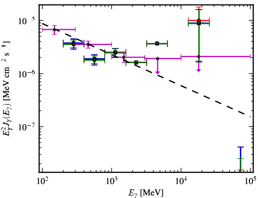 Spectra for 1FGL_J2338.3-0231