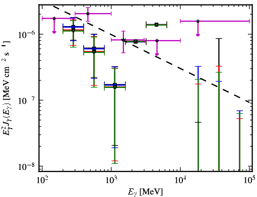 Spectra for 1FGL_J0011.1+0050