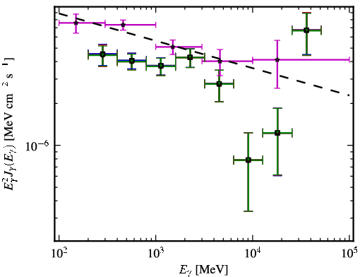 Spectra for 1FGL_J0050.6-0928
