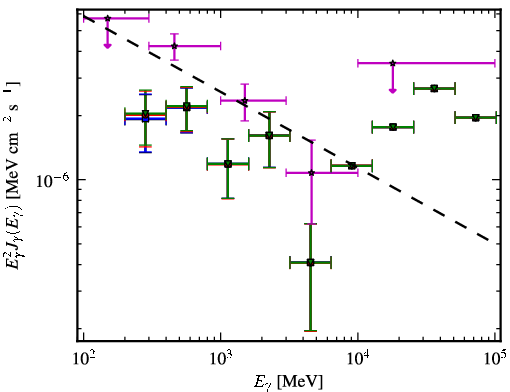 Spectra for 1FGL_J0051.1-0649