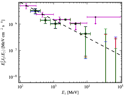 Spectra for 1FGL_J0114.4+1327