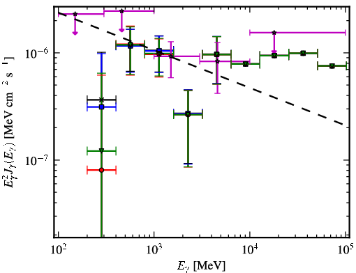 Spectra for 1FGL_J0128.6+4439