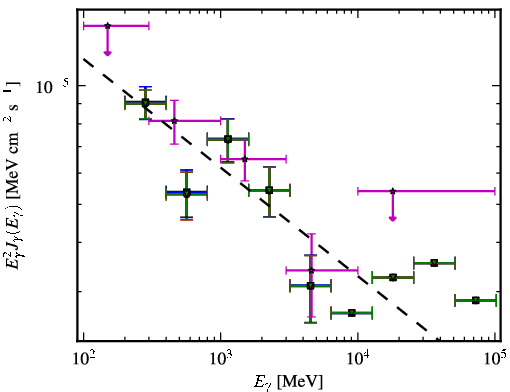 Spectra for 1FGL_J0218.1+4232