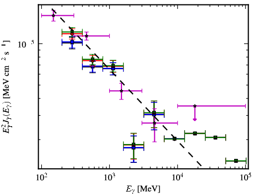 Spectra for 1FGL_J0237.9+2848