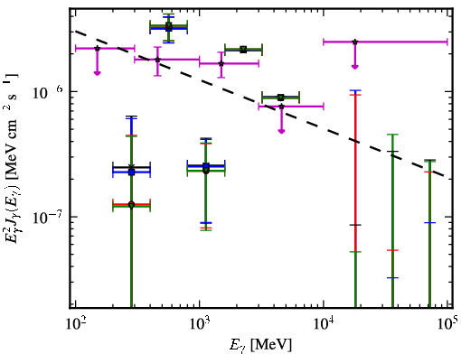 Spectra for 1FGL_J0257.8-1204