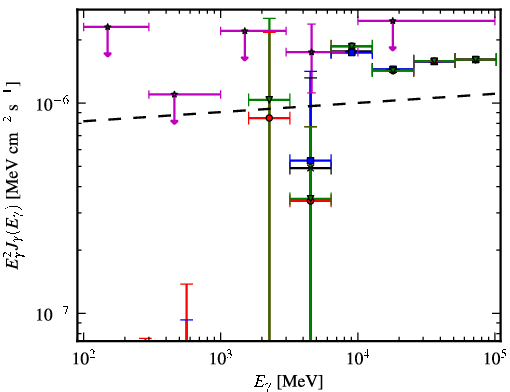 Spectra for 1FGL_J0258.0+2033