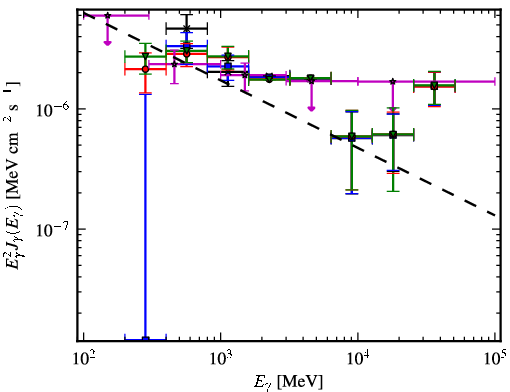 Spectra for 1FGL_J0303.1+4711