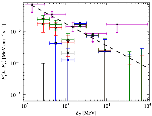 Spectra for 1FGL_J0325.0+3403