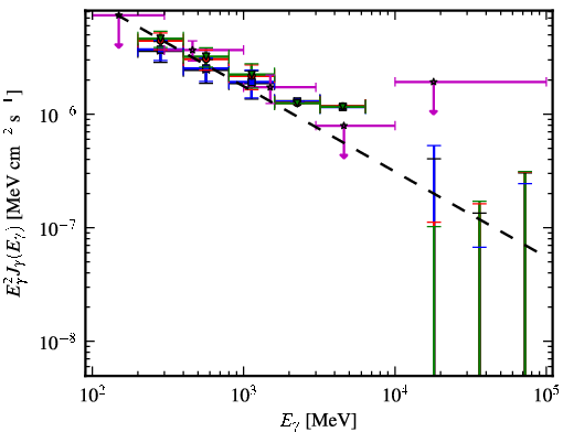 Spectra for 1FGL_J0325.9+2219