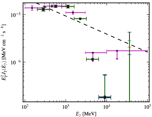 Spectra for 1FGL_J0357.8+3205