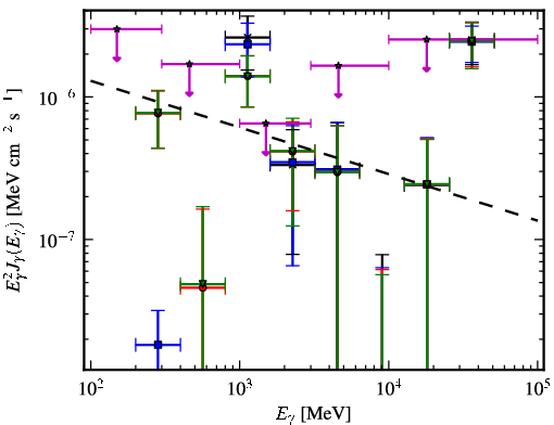 Spectra for 1FGL_J0405.6-1309