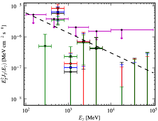 Spectra for 1FGL_J0412.2+2103
