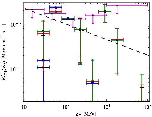 Spectra for 1FGL_J0422.0-0647