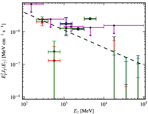 Spectra for 1FGL_J0422.1+0211