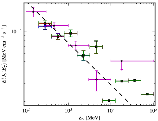 Spectra for 1FGL_J0423.2-0118