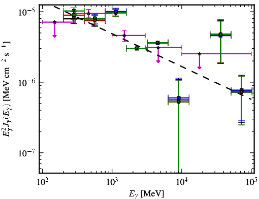 Spectra for 1FGL_J0426.5+5437